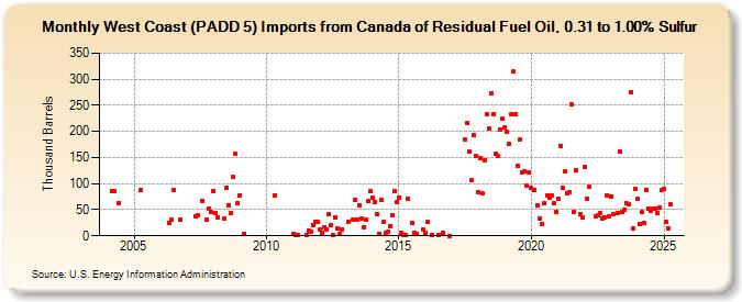 West Coast (PADD 5) Imports from Canada of Residual Fuel Oil, 0.31 to 1.00% Sulfur (Thousand Barrels)