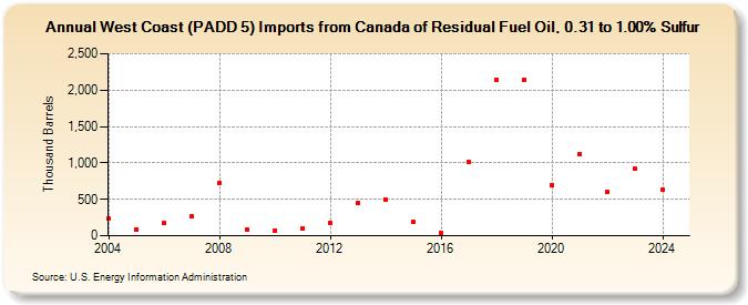 West Coast (PADD 5) Imports from Canada of Residual Fuel Oil, 0.31 to 1.00% Sulfur (Thousand Barrels)