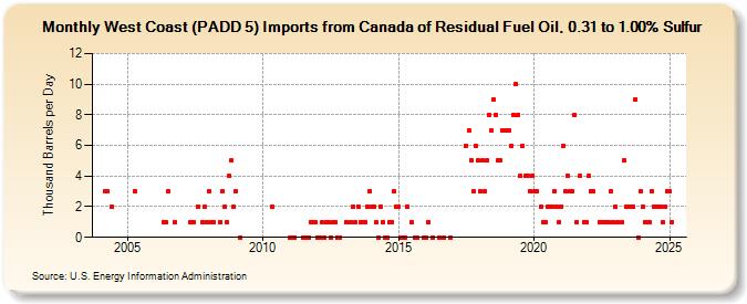 West Coast (PADD 5) Imports from Canada of Residual Fuel Oil, 0.31 to 1.00% Sulfur (Thousand Barrels per Day)