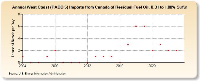 West Coast (PADD 5) Imports from Canada of Residual Fuel Oil, 0.31 to 1.00% Sulfur (Thousand Barrels per Day)