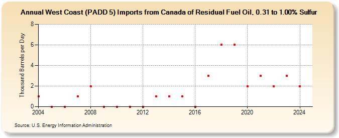 West Coast (PADD 5) Imports from Canada of Residual Fuel Oil, 0.31 to 1.00% Sulfur (Thousand Barrels per Day)
