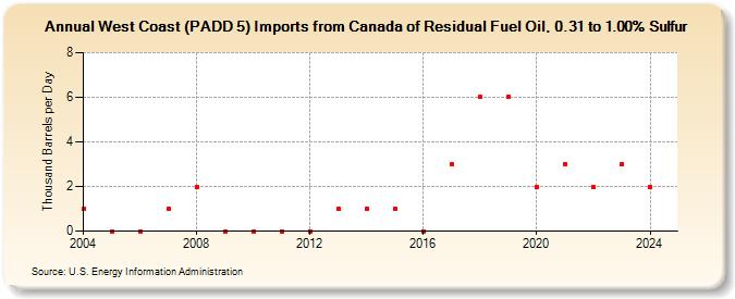 West Coast (PADD 5) Imports from Canada of Residual Fuel Oil, 0.31 to 1.00% Sulfur (Thousand Barrels per Day)