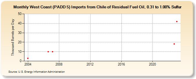 West Coast (PADD 5) Imports from Chile of Residual Fuel Oil, 0.31 to 1.00% Sulfur (Thousand Barrels per Day)