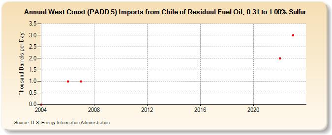 West Coast (PADD 5) Imports from Chile of Residual Fuel Oil, 0.31 to 1.00% Sulfur (Thousand Barrels per Day)