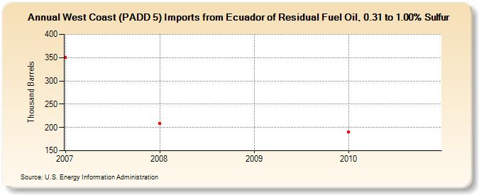 West Coast (PADD 5) Imports from Ecuador of Residual Fuel Oil, 0.31 to 1.00% Sulfur (Thousand Barrels)