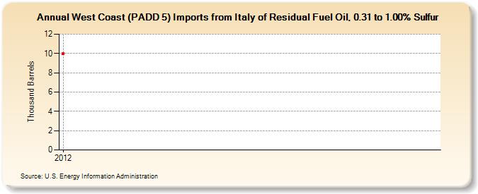 West Coast (PADD 5) Imports from Italy of Residual Fuel Oil, 0.31 to 1.00% Sulfur (Thousand Barrels)