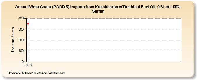West Coast (PADD 5) Imports from Kazakhstan of Residual Fuel Oil, 0.31 to 1.00% Sulfur (Thousand Barrels)