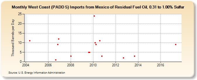 West Coast (PADD 5) Imports from Mexico of Residual Fuel Oil, 0.31 to 1.00% Sulfur (Thousand Barrels per Day)