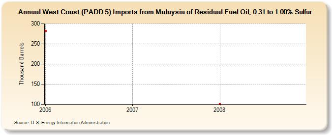West Coast (PADD 5) Imports from Malaysia of Residual Fuel Oil, 0.31 to 1.00% Sulfur (Thousand Barrels)