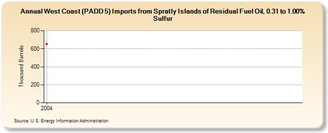 West Coast (PADD 5) Imports from Spratly Islands of Residual Fuel Oil, 0.31 to 1.00% Sulfur (Thousand Barrels)