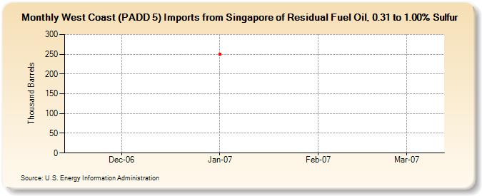 West Coast (PADD 5) Imports from Singapore of Residual Fuel Oil, 0.31 to 1.00% Sulfur (Thousand Barrels)