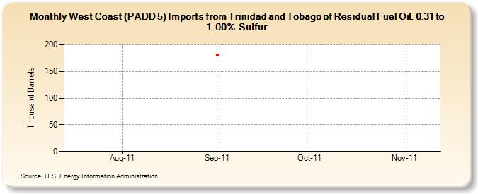 West Coast (PADD 5) Imports from Trinidad and Tobago of Residual Fuel Oil, 0.31 to 1.00% Sulfur (Thousand Barrels)