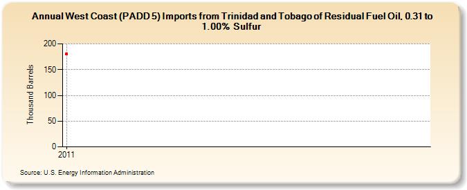West Coast (PADD 5) Imports from Trinidad and Tobago of Residual Fuel Oil, 0.31 to 1.00% Sulfur (Thousand Barrels)
