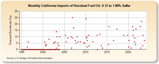California Imports of Residual Fuel Oil, 0.31 to 1.00% Sulfur (Thousand Barrels per Day)