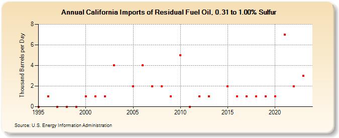 California Imports of Residual Fuel Oil, 0.31 to 1.00% Sulfur (Thousand Barrels per Day)