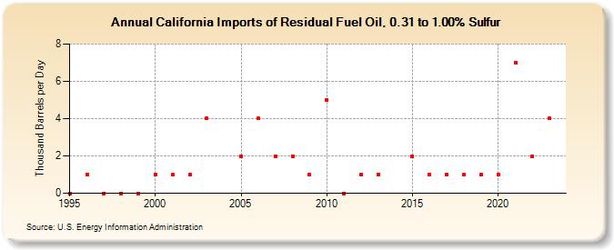 California Imports of Residual Fuel Oil, 0.31 to 1.00% Sulfur (Thousand Barrels per Day)