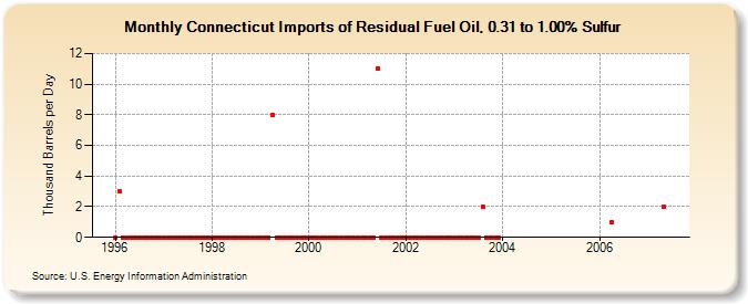 Connecticut Imports of Residual Fuel Oil, 0.31 to 1.00% Sulfur (Thousand Barrels per Day)
