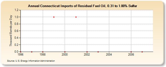 Connecticut Imports of Residual Fuel Oil, 0.31 to 1.00% Sulfur (Thousand Barrels per Day)