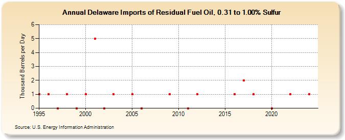 Delaware Imports of Residual Fuel Oil, 0.31 to 1.00% Sulfur (Thousand Barrels per Day)