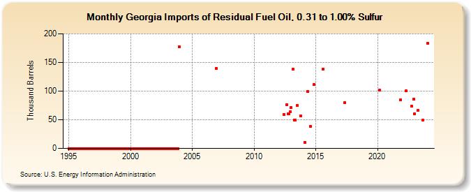 Georgia Imports of Residual Fuel Oil, 0.31 to 1.00% Sulfur (Thousand Barrels)