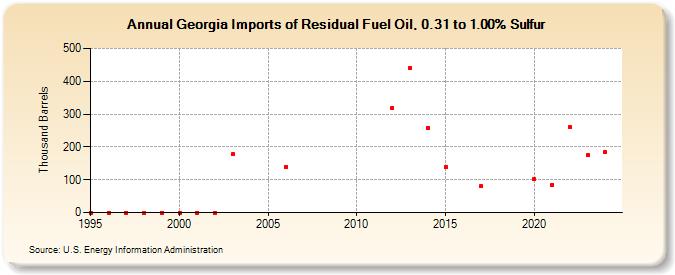 Georgia Imports of Residual Fuel Oil, 0.31 to 1.00% Sulfur (Thousand Barrels)