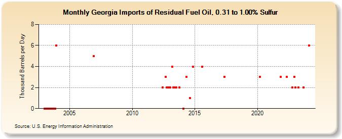 Georgia Imports of Residual Fuel Oil, 0.31 to 1.00% Sulfur (Thousand Barrels per Day)