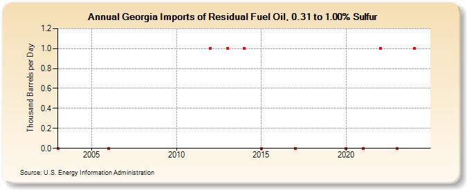 Georgia Imports of Residual Fuel Oil, 0.31 to 1.00% Sulfur (Thousand Barrels per Day)