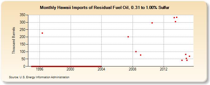 Hawaii Imports of Residual Fuel Oil, 0.31 to 1.00% Sulfur (Thousand Barrels)