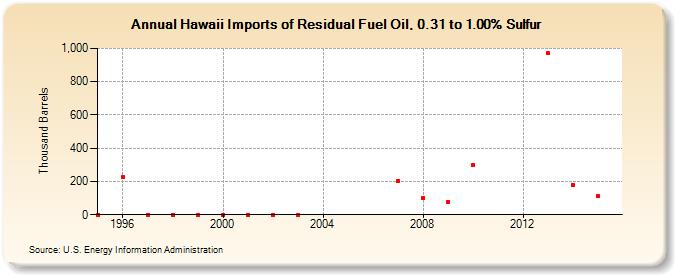 Hawaii Imports of Residual Fuel Oil, 0.31 to 1.00% Sulfur (Thousand Barrels)