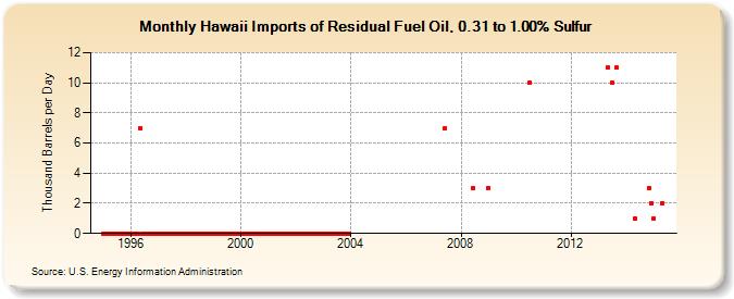 Hawaii Imports of Residual Fuel Oil, 0.31 to 1.00% Sulfur (Thousand Barrels per Day)