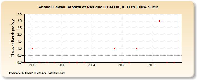 Hawaii Imports of Residual Fuel Oil, 0.31 to 1.00% Sulfur (Thousand Barrels per Day)