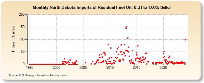 North Dakota Imports of Residual Fuel Oil, 0.31 to 1.00% Sulfur (Thousand Barrels)