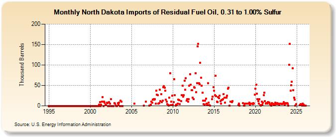 North Dakota Imports of Residual Fuel Oil, 0.31 to 1.00% Sulfur (Thousand Barrels)