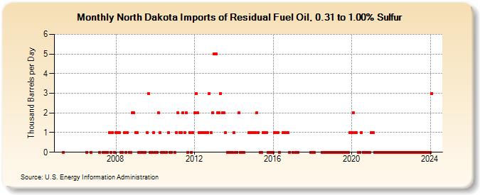 North Dakota Imports of Residual Fuel Oil, 0.31 to 1.00% Sulfur (Thousand Barrels per Day)