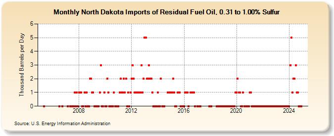 North Dakota Imports of Residual Fuel Oil, 0.31 to 1.00% Sulfur (Thousand Barrels per Day)