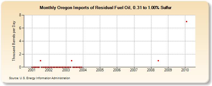 Oregon Imports of Residual Fuel Oil, 0.31 to 1.00% Sulfur (Thousand Barrels per Day)