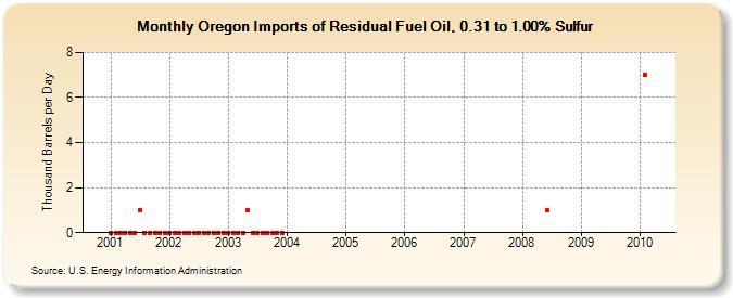 Oregon Imports of Residual Fuel Oil, 0.31 to 1.00% Sulfur (Thousand Barrels per Day)