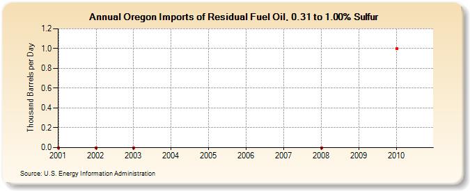 Oregon Imports of Residual Fuel Oil, 0.31 to 1.00% Sulfur (Thousand Barrels per Day)