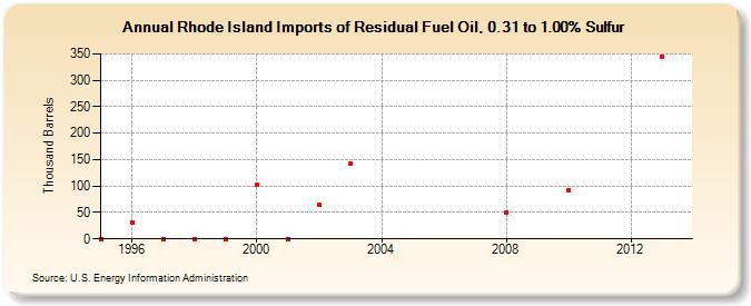 Rhode Island Imports of Residual Fuel Oil, 0.31 to 1.00% Sulfur (Thousand Barrels)