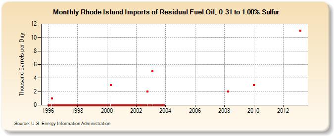 Rhode Island Imports of Residual Fuel Oil, 0.31 to 1.00% Sulfur (Thousand Barrels per Day)