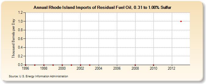 Rhode Island Imports of Residual Fuel Oil, 0.31 to 1.00% Sulfur (Thousand Barrels per Day)