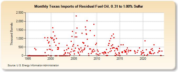 Texas Imports of Residual Fuel Oil, 0.31 to 1.00% Sulfur (Thousand Barrels)
