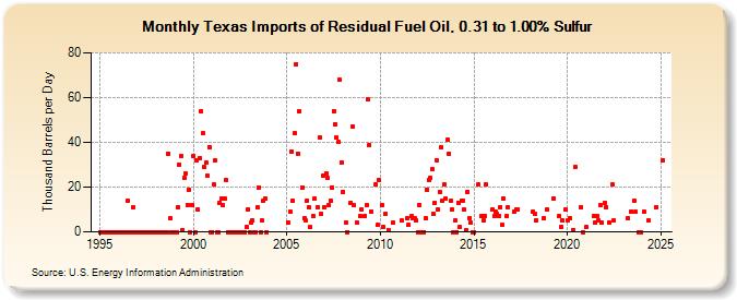 Texas Imports of Residual Fuel Oil, 0.31 to 1.00% Sulfur (Thousand Barrels per Day)