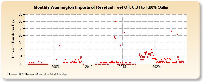 Washington Imports of Residual Fuel Oil, 0.31 to 1.00% Sulfur (Thousand Barrels per Day)