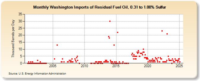 Washington Imports of Residual Fuel Oil, 0.31 to 1.00% Sulfur (Thousand Barrels per Day)