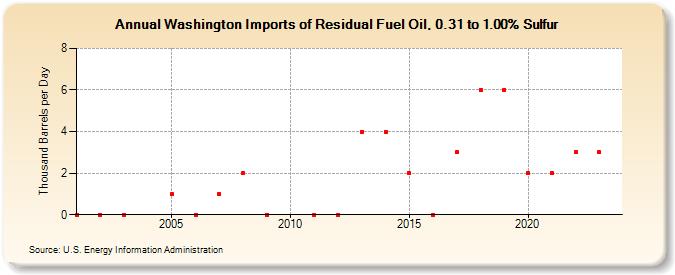 Washington Imports of Residual Fuel Oil, 0.31 to 1.00% Sulfur (Thousand Barrels per Day)
