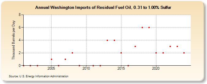 Washington Imports of Residual Fuel Oil, 0.31 to 1.00% Sulfur (Thousand Barrels per Day)