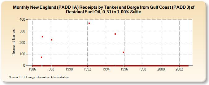 New England (PADD 1A) Receipts by Tanker and Barge from Gulf Coast (PADD 3) of Residual Fuel Oil, 0.31 to 1.00% Sulfur (Thousand Barrels)