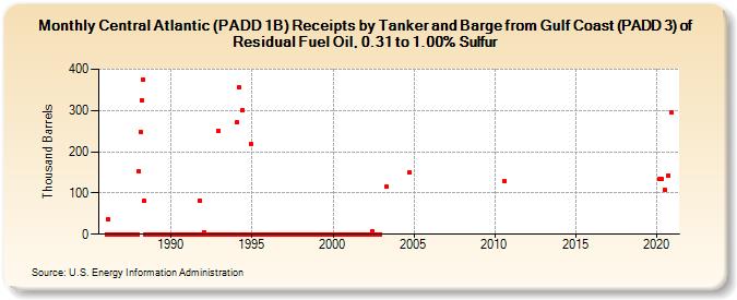 Central Atlantic (PADD 1B) Receipts by Tanker and Barge from Gulf Coast (PADD 3) of Residual Fuel Oil, 0.31 to 1.00% Sulfur (Thousand Barrels)