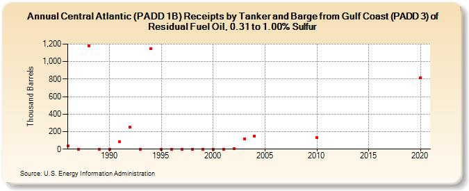 Central Atlantic (PADD 1B) Receipts by Tanker and Barge from Gulf Coast (PADD 3) of Residual Fuel Oil, 0.31 to 1.00% Sulfur (Thousand Barrels)